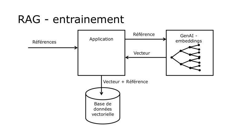 Processus d'entrainement d'un RAG, par ajout de données dans une base de données vectorielle