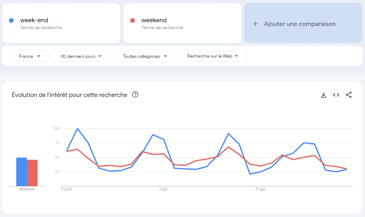 Graphique Google Trends pour les mots week-end et weekend en France