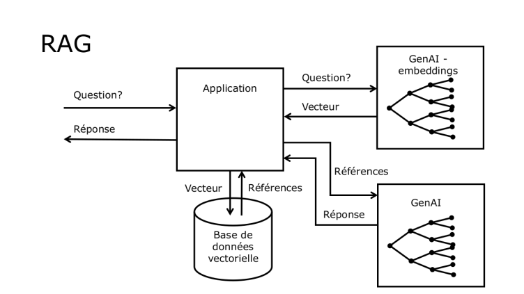Processus question - réponse avec un RAG qui interroge une base de données vectorielle, afin de récupérer les références que la genAI utilisera pour formuler la réponse